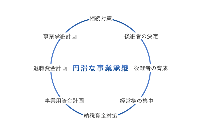 円滑に事業承継を進めるには