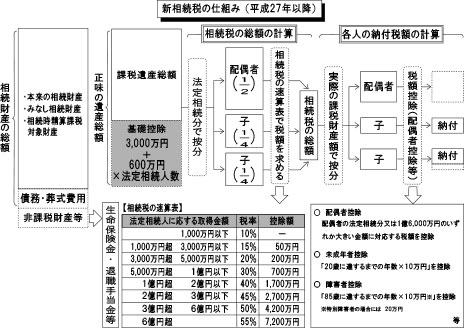 新相続税の仕組み（平成27年以降）
