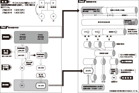 相続時精算課税制度のしくみ