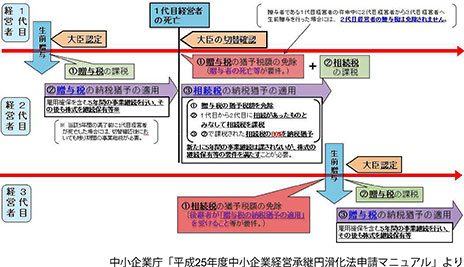 相続税の納税猶予（現行）