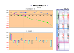 月次決算診断ナビ 経常利益3期比較グラフ