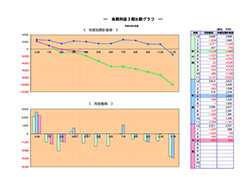 月次決算診断ナビ 当期利益3期比較グラフ