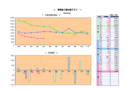 月次決算診断ナビ 現預金3期比較グラフ