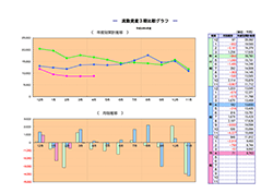 月次決算診断ナビ 流動資産3期比較グラフ