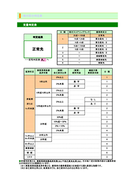 格付アップ診断ナビ 格付区分判定表
